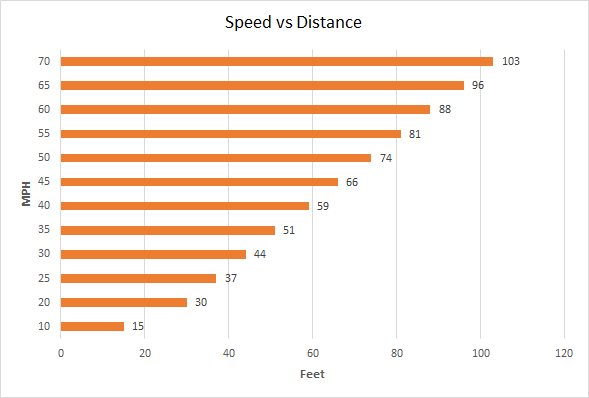 Motorcycle Braking Distances Chart